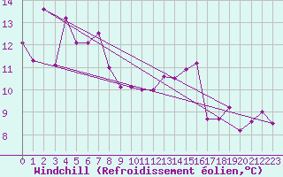 Courbe du refroidissement olien pour Avord (18)