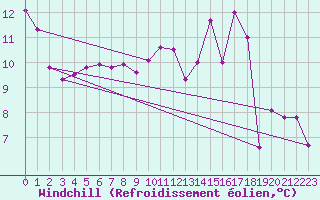 Courbe du refroidissement olien pour Aurillac (15)