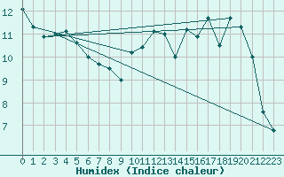 Courbe de l'humidex pour Cazaux (33)