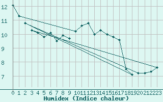 Courbe de l'humidex pour Malin Head