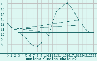 Courbe de l'humidex pour Ciudad Real (Esp)