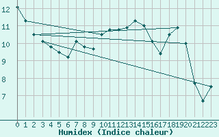 Courbe de l'humidex pour Envalira (And)