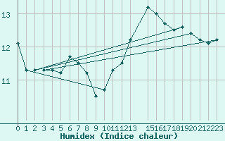 Courbe de l'humidex pour Ernage (Be)