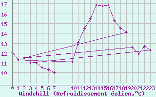 Courbe du refroidissement olien pour Saint-Haon (43)