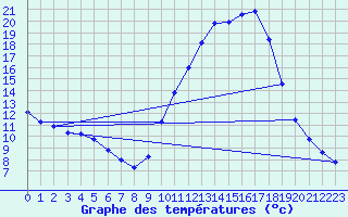 Courbe de tempratures pour Fains-Veel (55)