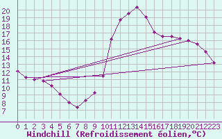 Courbe du refroidissement olien pour Saint-Michel-d