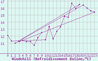 Courbe du refroidissement olien pour Saint-Hilaire (61)