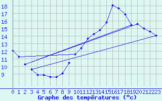 Courbe de tempratures pour Sgur-le-Chteau (19)