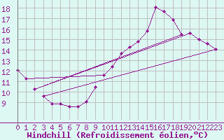 Courbe du refroidissement olien pour Sgur-le-Chteau (19)
