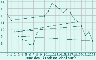 Courbe de l'humidex pour Shoeburyness