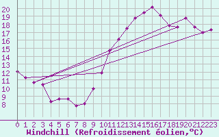 Courbe du refroidissement olien pour Aouste sur Sye (26)