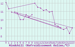 Courbe du refroidissement olien pour Gourdon (46)