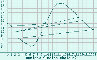 Courbe de l'humidex pour Embrun (05)