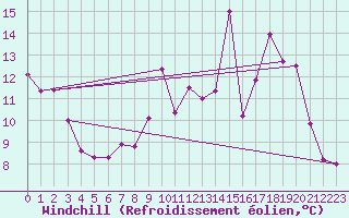 Courbe du refroidissement olien pour Valleroy (54)