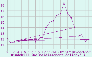 Courbe du refroidissement olien pour Connerr (72)