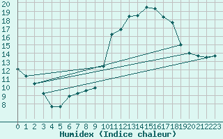 Courbe de l'humidex pour Villevieille (30)