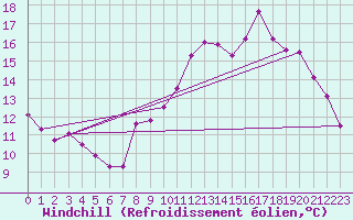 Courbe du refroidissement olien pour Charleville-Mzires (08)