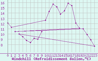 Courbe du refroidissement olien pour Blois (41)