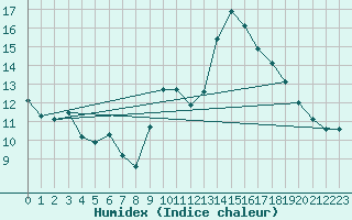 Courbe de l'humidex pour Montaut (09)