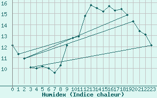 Courbe de l'humidex pour Meyrueis