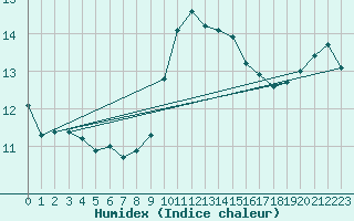 Courbe de l'humidex pour La Brvine (Sw)