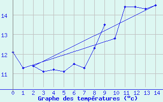 Courbe de tempratures pour Moenichkirchen