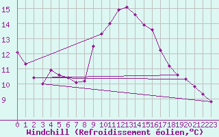 Courbe du refroidissement olien pour Sanary-sur-Mer (83)