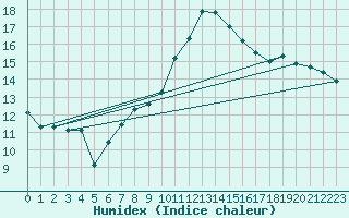 Courbe de l'humidex pour Orange (84)