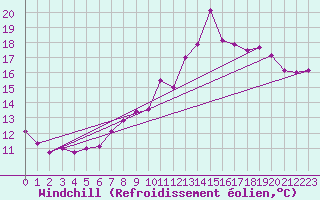 Courbe du refroidissement olien pour Cap Bar (66)