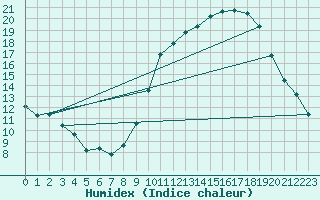 Courbe de l'humidex pour Thorrenc (07)