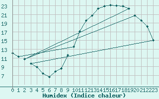 Courbe de l'humidex pour Belfort-Dorans (90)