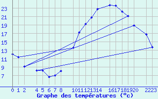 Courbe de tempratures pour Bujarraloz