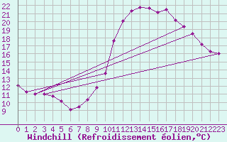Courbe du refroidissement olien pour Saint-Martial-de-Vitaterne (17)
