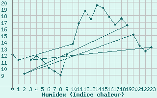 Courbe de l'humidex pour Chlons-en-Champagne (51)