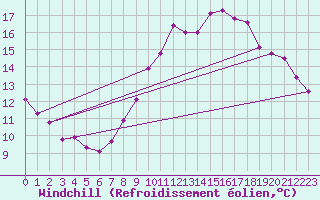 Courbe du refroidissement olien pour Saint-Igneuc (22)
