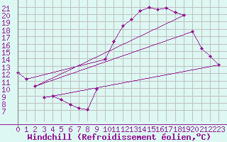 Courbe du refroidissement olien pour Chartres (28)
