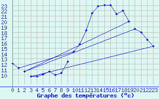 Courbe de tempratures pour Embrun (05)