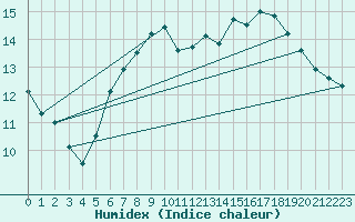 Courbe de l'humidex pour Orkdal Thamshamm