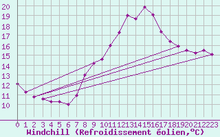 Courbe du refroidissement olien pour Six-Fours (83)