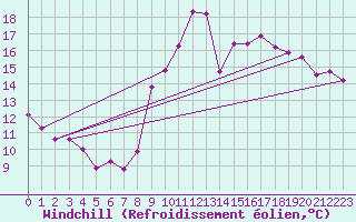 Courbe du refroidissement olien pour Orlans (45)
