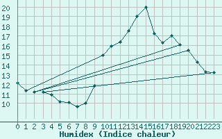 Courbe de l'humidex pour Lanvoc (29)