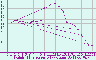 Courbe du refroidissement olien pour Lichtenhain-Mittelndorf