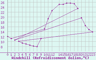 Courbe du refroidissement olien pour Herserange (54)