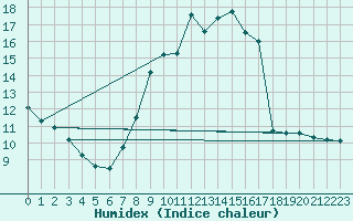 Courbe de l'humidex pour Plasencia