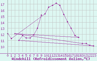 Courbe du refroidissement olien pour St Sebastian / Mariazell