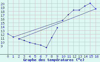 Courbe de tempratures pour Quimper (29)