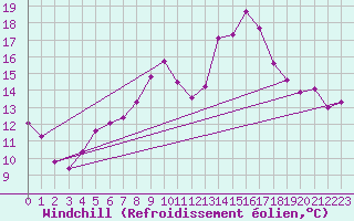 Courbe du refroidissement olien pour Toulouse-Francazal (31)