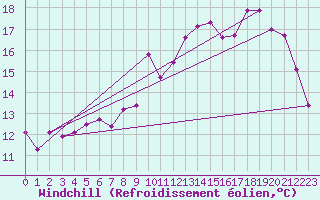Courbe du refroidissement olien pour Saint-Brieuc (22)