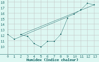 Courbe de l'humidex pour Le Tour (74)