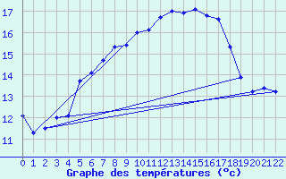 Courbe de tempratures pour Arkona